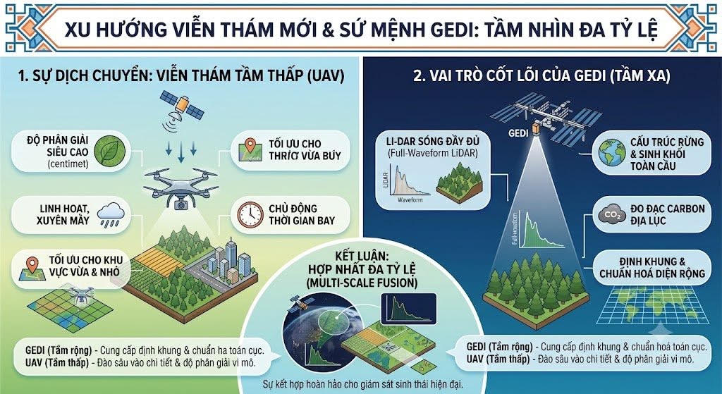 Bước chuyển mình của ngành Viễn thám và vị thế của GEDI