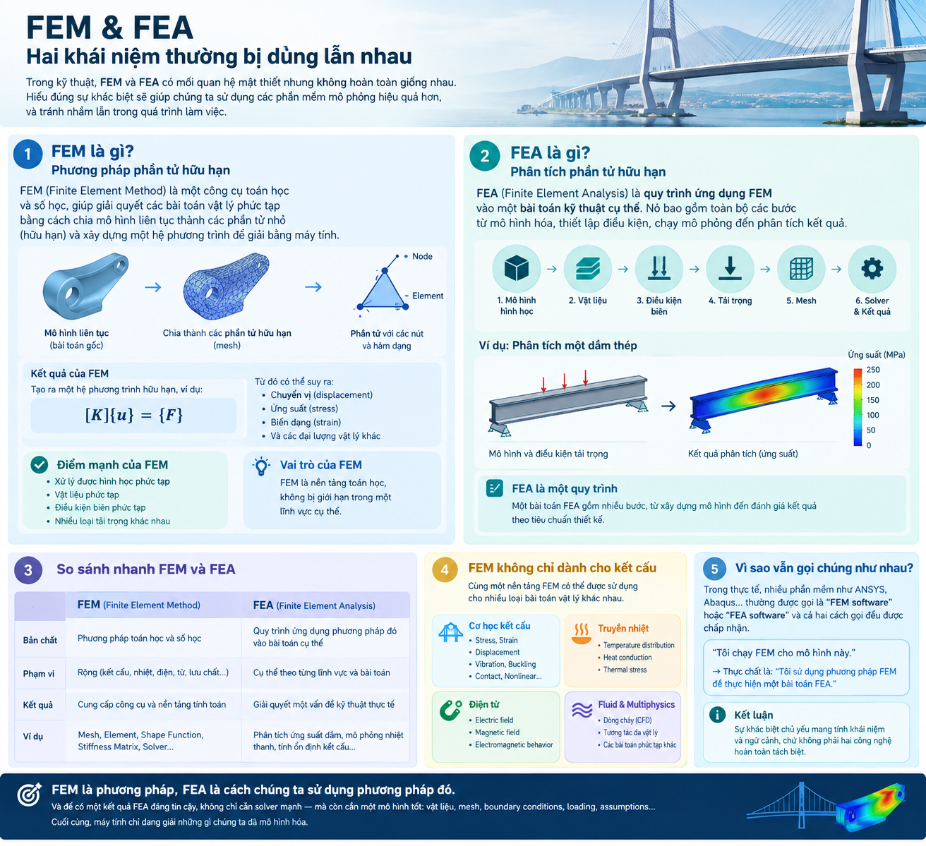 FEM & FEA: Hai khái niệm thường bị dùng lẫn nhau